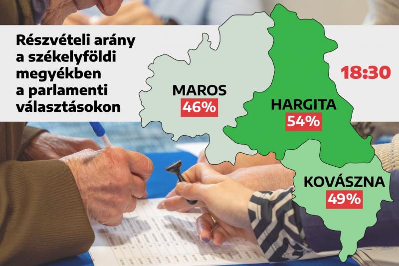 Hargita megye kiemelkedő részvételi arányával a verseny élvonalában áll, és verhetetlennek bizonyul. A Székelyhon hírei között ez a teljesítmény külön figyelmet érdemel, hiszen a helyi közösségek aktív részvétele a választásokban és más eseményeken alapve